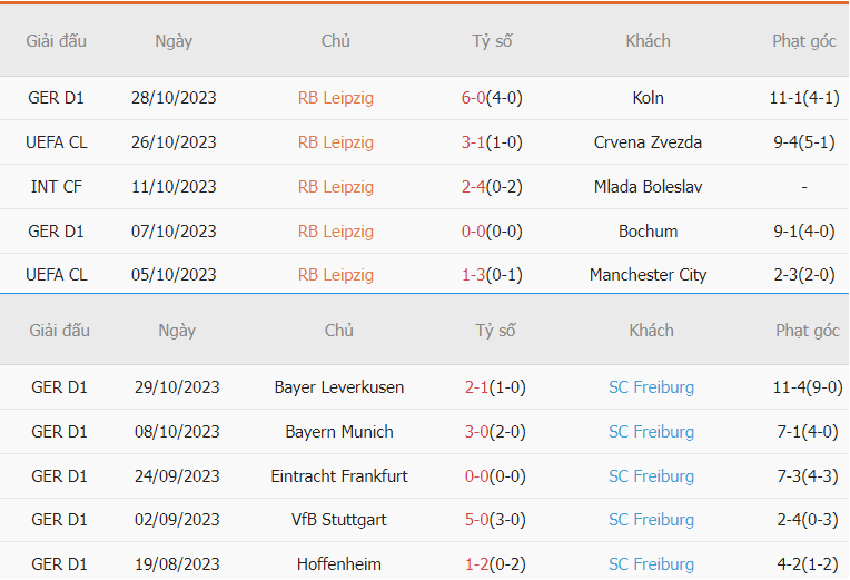 Soi keo ti so Leipzig vs Freiburg toi nay