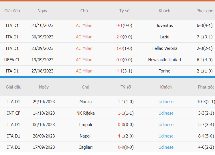 Nhan dinh phong do AC Milan vs Udinese gan day