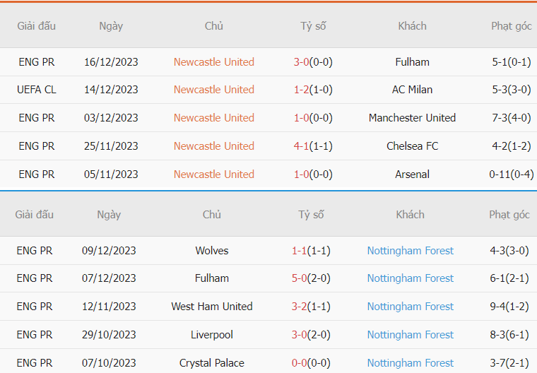 Nhan dinh thanh tich Newcastle vs Nottingham gan day