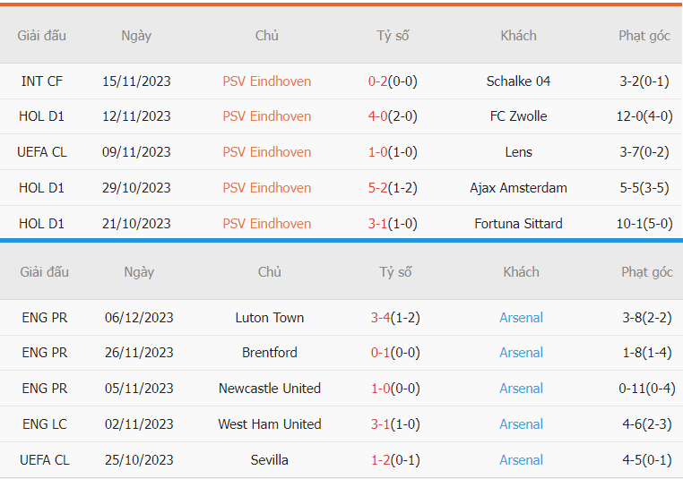 Soi keo nhan dinh PSV vs Arsenal chinh xac