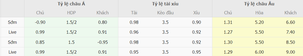 Nhan dinh ty le cuoc Real Madrid vs Villarreal toi nay