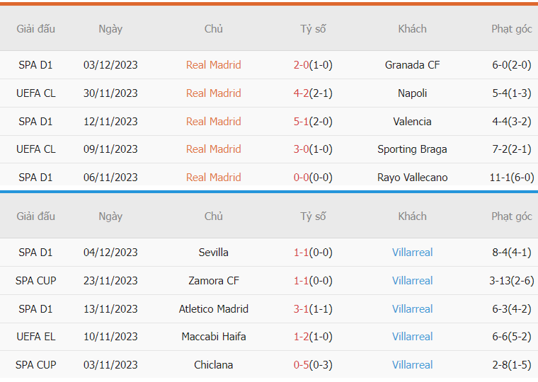 Soi keo tai xiu Real Madrid vs Villarreal La Liga