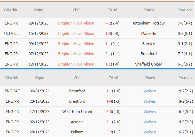 Soi keo nha cai Brighton vs Wolves NHA