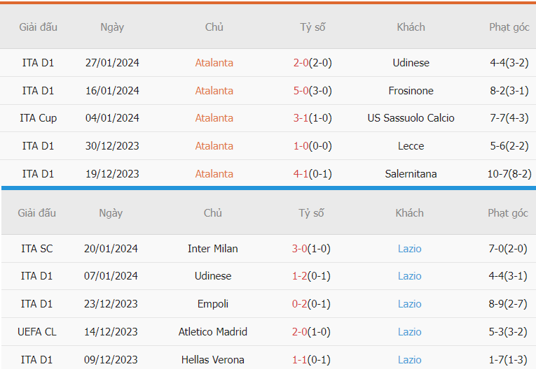 Soi keo chau a Atalanta vs Lazio moi nhat