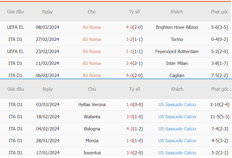 Nhan dinh phong do Roma vs Sassuolo Serie A