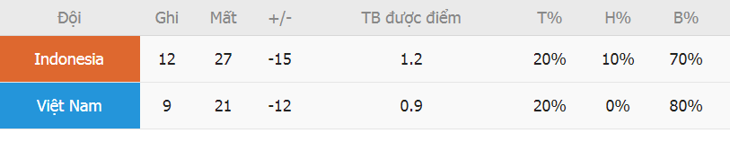 Ty le ghi ban Indonesia vs Viet Nam vua qua