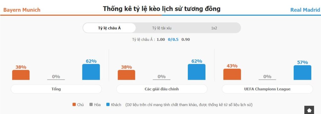 Nhan dinh tran dau Bayern Munich vs Real Madrid gan day