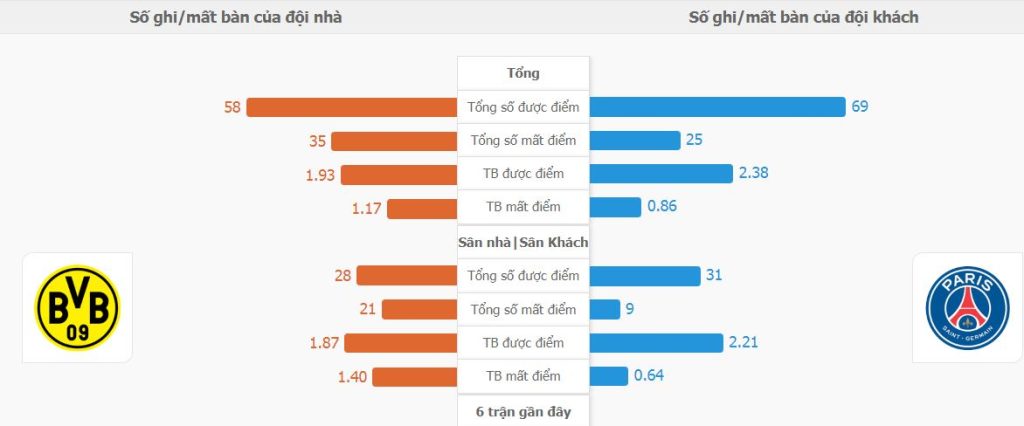 Nhan dinh phong do Dortmund vs PSG Cup C1