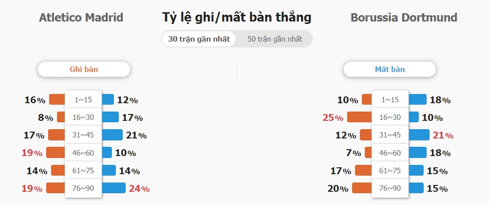 So sanh phong do Atletico Madrid vs Dortmund gan day