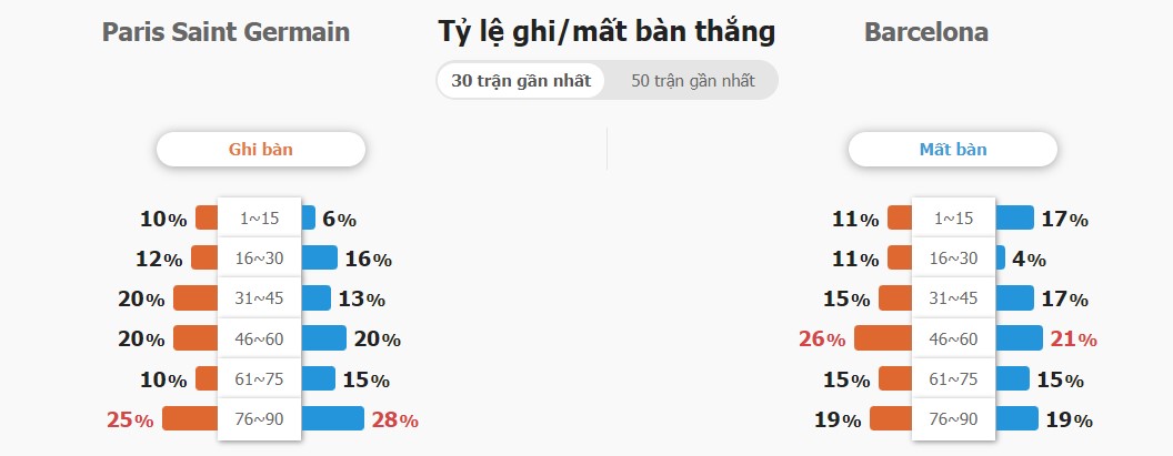 Nhan dinh tran PSG vs Barca toi nay