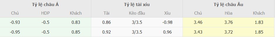 Ty le ca cuoc tran dau giua Man Utd vs Liverpool 