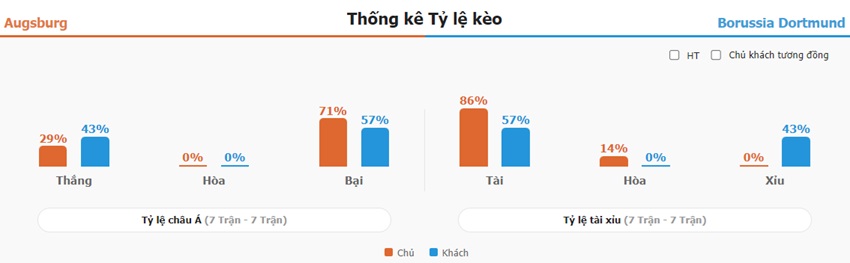 Ket qua keo tran Augsburg vs Dortmund chuan xac