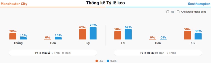 Ket qua keo tran Man City vs Southampton