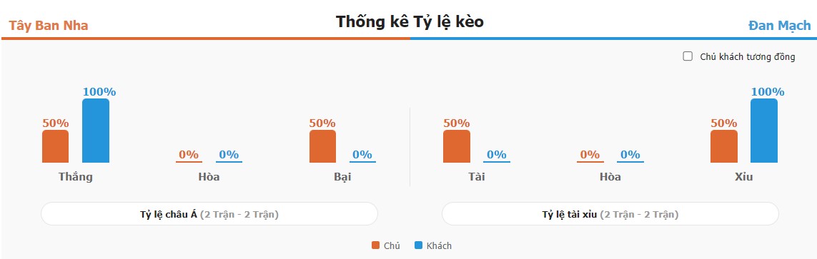 Ket qua keo tran TBN vs Dan Mach chuan xac