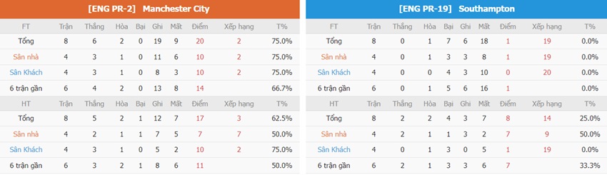 Nhan dinh tran Man City vs Southampton chuan xac