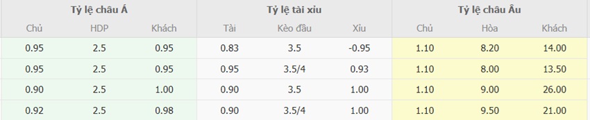 Ti le keo tran Man City vs Southampton chuan xac