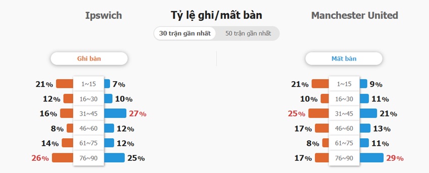 Ket qua tran Ipswich Town vs MU toi nay