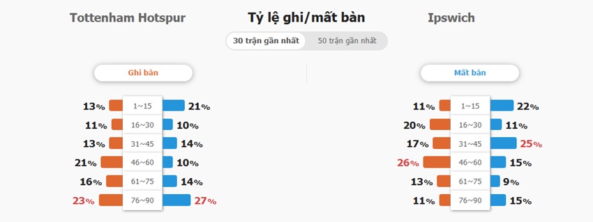 Ket qua tran Tottenham Hotspur vs Ipswich Town
