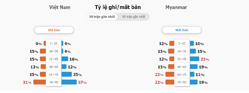 Ket qua tran Viet Nam vs Myanmar toi nay