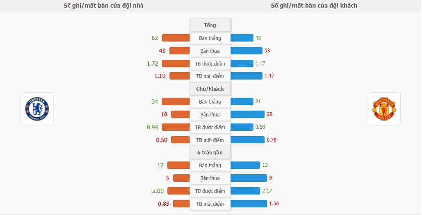 Dự đoán tỷ số Chelsea vs MU chính xác Ket qua tran Chelsea vs MU chinh xac